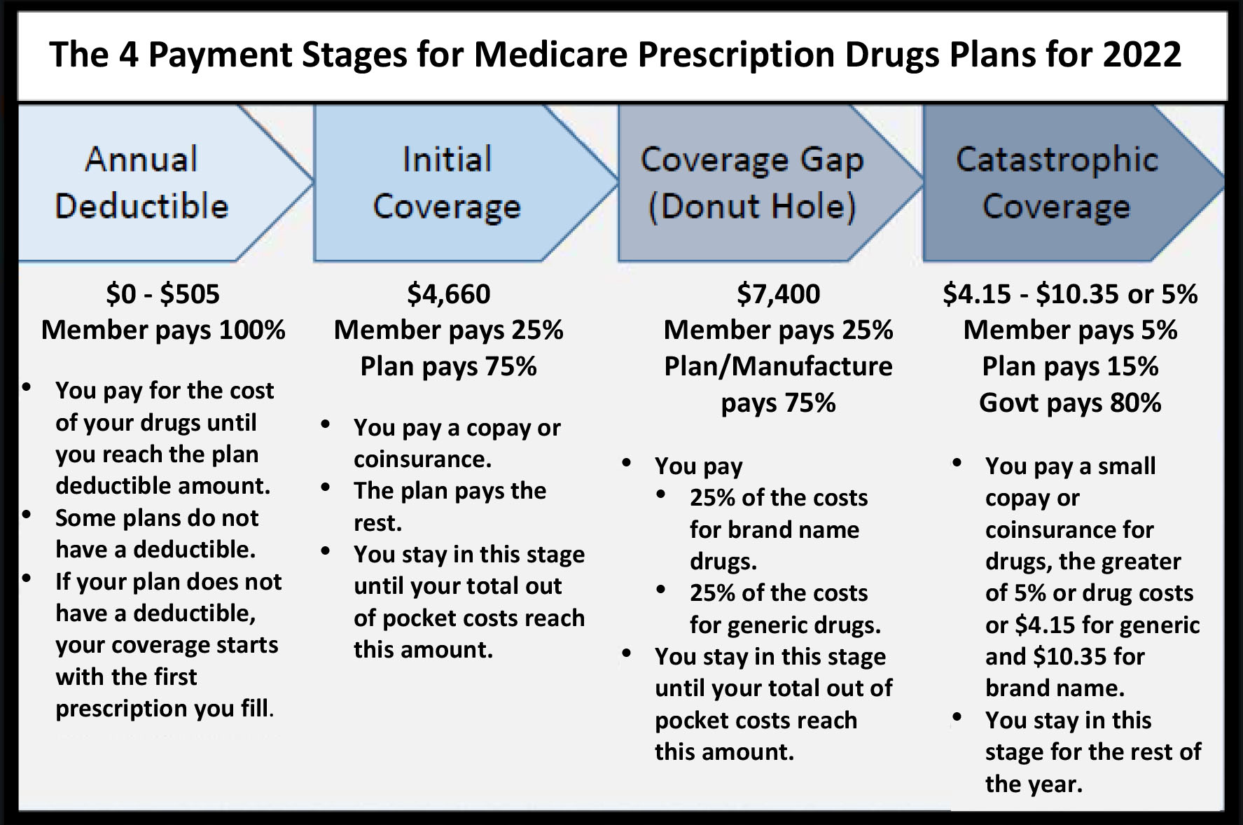 Medicare Payment Stages 2023 Graphic 