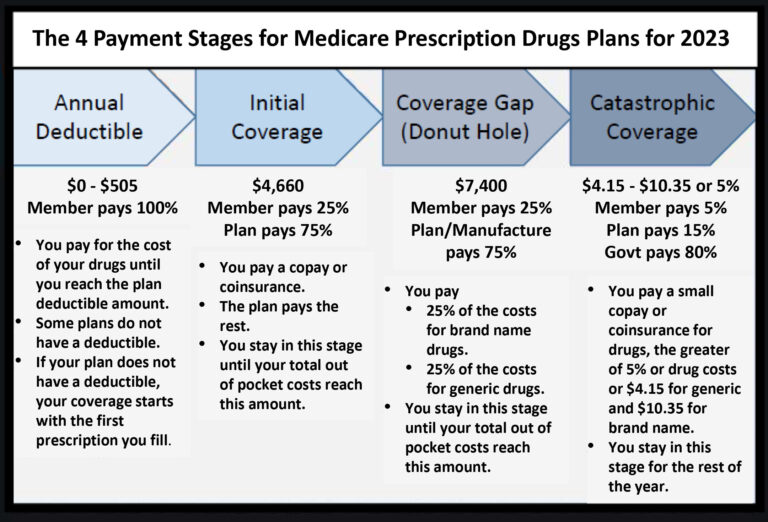 Medicare Part D Coverage Stages Senior Care Plus
